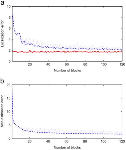 Fig. 7. Boxplots of the localization error given by the stabilized algorithmwith the averaged estimate (left) and the reference estimate (right) as afunction of the number of blocks.