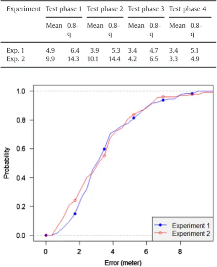Fig. 11. Evolution of the localization precision for experiment 2: (a) tests errors and (b) tests errors CDF.