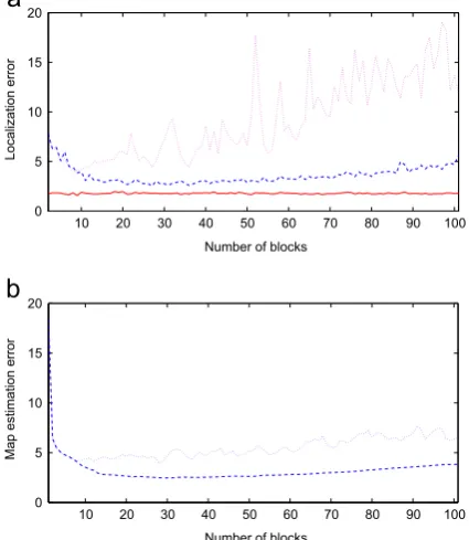 Fig. 5. Map estimation errors and localization errors with no stabilizationwith the nonaveraged estimate (dotted line) and the averaged estimatestep: (a) 0.8-quantile of the distance between the true localization andthe estimated position