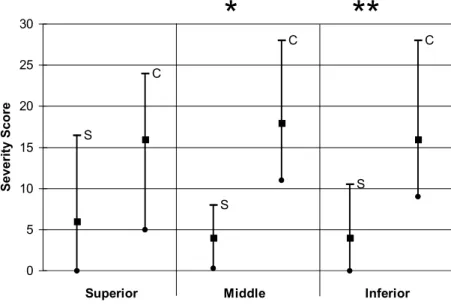 Figure 7.1  Severity of adhesions per site (extent x type), superior, middle  and inferior part of midline incision (median, 25 percentile, 75 percentile)     S = Seprafilm group; C = Control group; * p &lt; 0.0001; ** p = 0.002