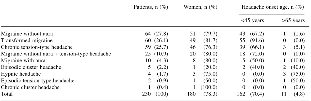 Table 1 Diagnoses of primary headaches in 230 patients over 65 years of age at first evaluation