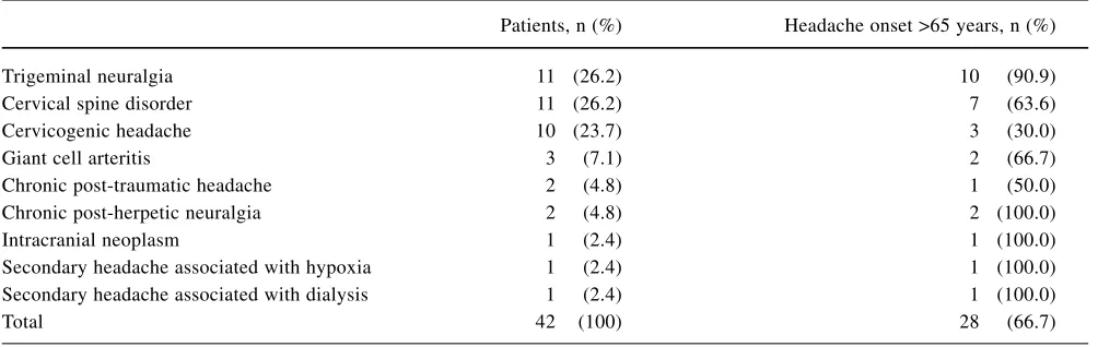 Table 2 Age distribution for 193 of 230 elderly patients with primary headache, by headache diagnosis