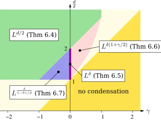 Figure 2:Phase diagrams of the ﬂuctuations of the condensate for the weights θj = jγ andthe potential V (x) = c∥x∥δ