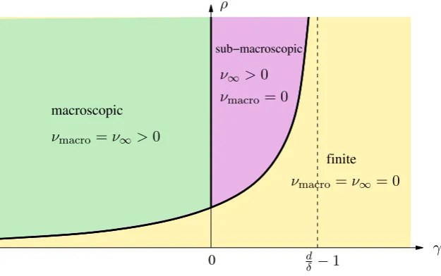 Figure 3: Phase diagram for the family of measures withline bordering the ﬁnite phase is given by the transition density V = ∥x∥δ and θj = jγ