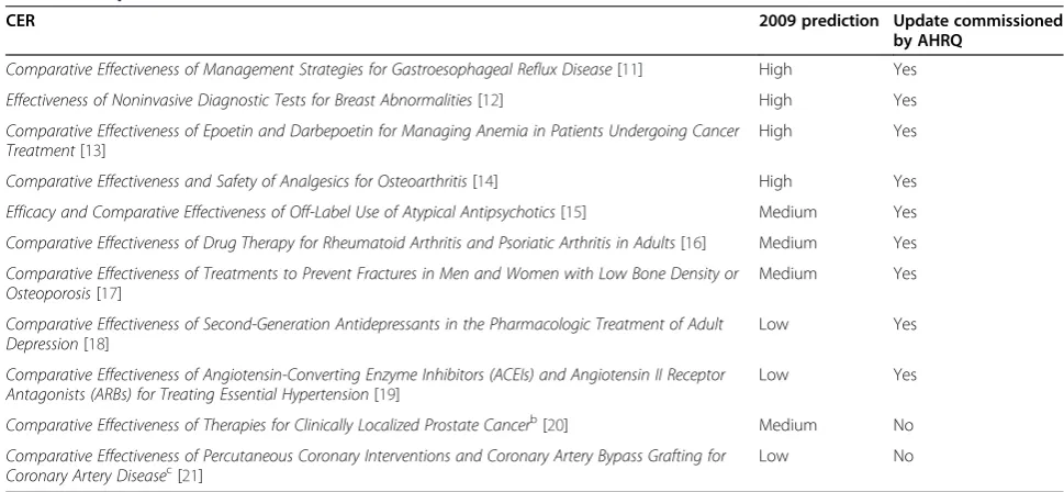 Table 2 Comparative effectiveness reviews assesseda