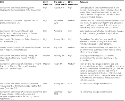 Table 4 Summary of concordance of predicted and actualconclusions across nine comparative effectivenessreviewsa