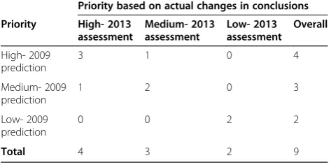 Table 6 Predictive validity of priority for updating asystematic review (2009 predicted priority)a