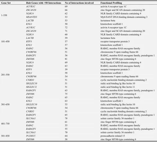 Table 9. Functional activities of hub genes with highest interactions in each dataset