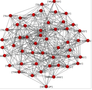 Figure 6. Frequency of each gene participating in co-expression modules of 1-50 Genes in the Dataset