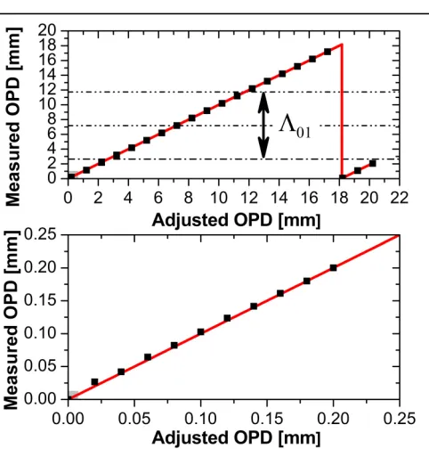 Fig. 3. Overall schematic of the fiber interferometer for four wave-length multi-wavelength interferometry