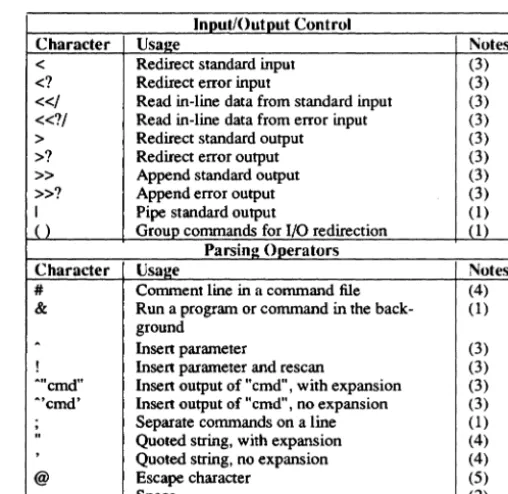 Table 1-1 Command Shell Special Characters (Cont.) 