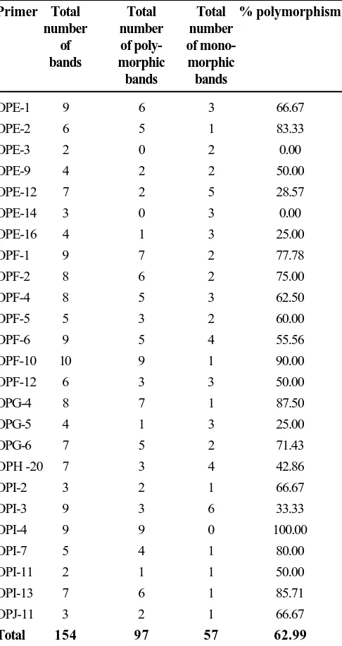 Table 1 . List of random primers and their per centpolymorphism revealed by RAPD analysis ofelite cotton parental lines.