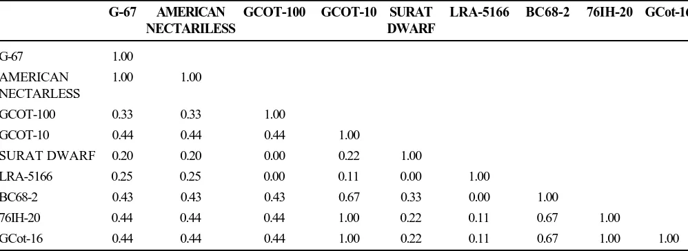 Table 2.List of  ISSR primers and their per centpolymorphism revealed by ISSR analysis ofelite cotton parental lines.