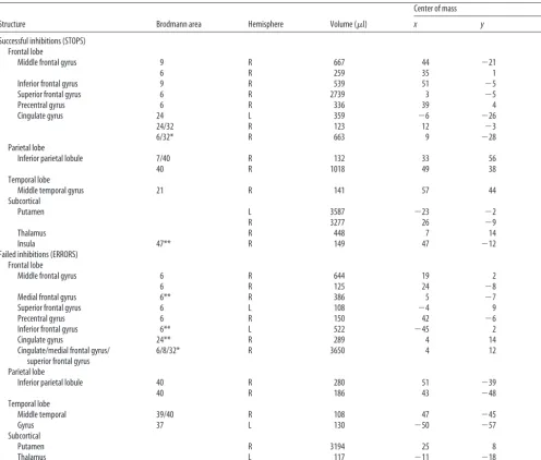 Table 1. Regions activated for successful inhibitions (STOPS) and failed inhibitions (ERRORS)