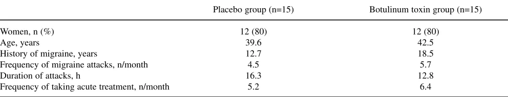 Table 1 Patient demographics and baseline migraine measures. Values are means unless otherwise indicated