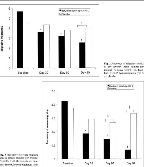 Fig. 3 Frequency of severe migraineline; §attacks (mean number per month).*p<0.05, †p<0.01, ‡p<0.02 vs
