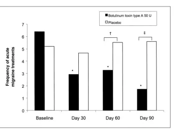 Fig. 4 Frequency of acute migrainetreatment (mean number of tabletsper month). *p<0.01 vs