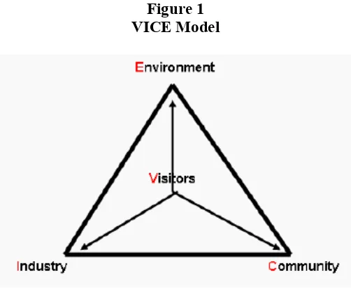 Figure 1 VICE Model 