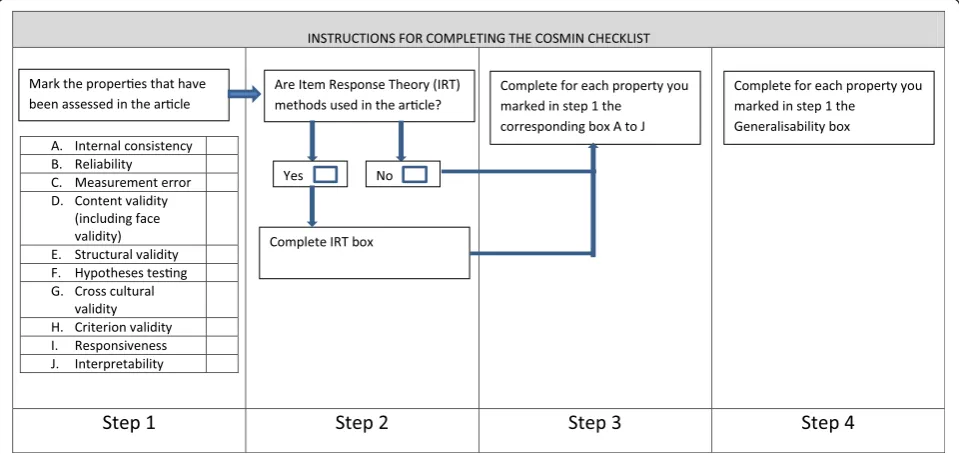 Figure 1 The four step procedure to complete the COSMIN checklist.