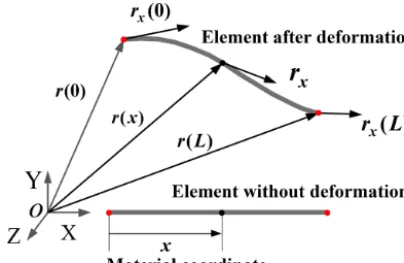 Figure 5. Absolute nodal coordinate formulation model of the cableelement.