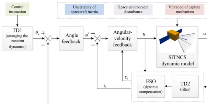 Figure 6. A double-loop controller based on the active disturbance rejection control.