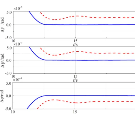 Figure 9. Angular-velocity estimation.