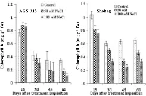 Fig. 1. Effect of salinity on proline content (µµµµµleaf in salt tolerant (AGS 313) and salt sensitive (Shohag)soybean genotypes at different days after treatment imposition
