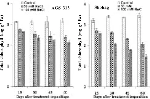 Fig. 5. Effect of salinity on total chlorophyll (mg g-1salt tolerant (AGS 313) and salt sensitive (Shohag) soybeangenotypes at different days after treatment  imposition