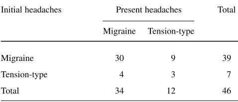Table 5 Present and initial headaches in the 46 patients (36 womenand 10 men) who initially had intermittent headaches, developeddaily headaches through a gradual transition, and again have inter-mittent headaches