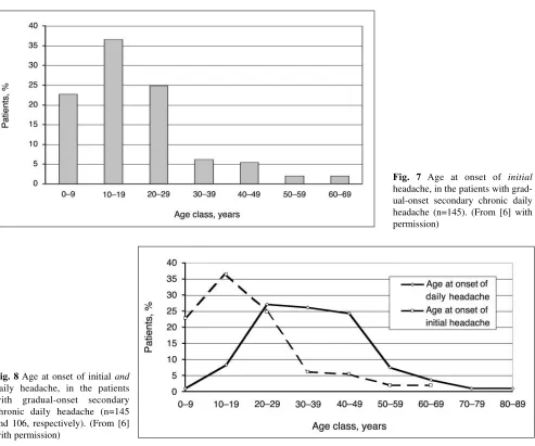 Fig. 7 Age at onset of initial