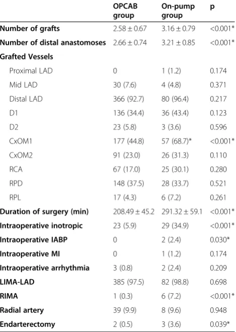 Table 3 Early postoperative outcomes of the study groups