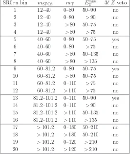 Table 4. Summary of the bins in mSFOS, mT, and EmissTfor SR0τa. All dimensionful values aregiven in units of GeV.