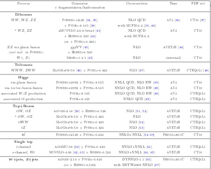 Table 1. For the MC samples used in this paper for background estimates, the generator type, theorder of cross-section calculations used for yield normalisation, names of parameter tunes used forthe underlying event generation and PDF sets.