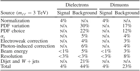TABLE III.Summary of systematic uncertainties on the ex-pected numbers of events at a dilepton mass of mll ¼ 2 TeV,whereN/A indicates that the uncertainty is not applicable.Uncertainties < 3% for all values of mee or mμμ are neglectedin the respective statistical analysis.