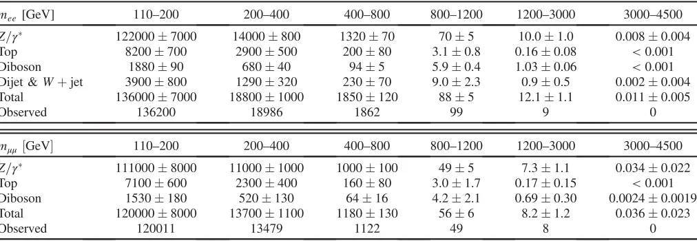 TABLE V.The numbers of expected and observed events in the dielectron (top) and dimuon (bottom) channel in bins of the invariantmass mll