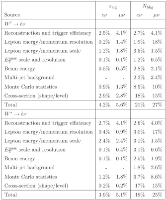 Table 5. Relative uncertainties on the selection eﬃciency2000 GeV. The eﬃciency uncertainties include contributions from the trigger, reconstruction andevents εsig and expected number of background Nbkg for a W ′ (upper part of the table) and W ∗ (lower pa