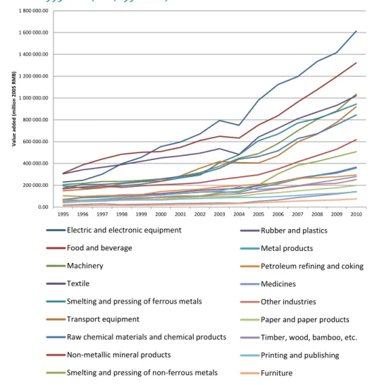Figure II.   Value added (million 2005 RMB) of different manufacturing subsectors in China,  1995-2010 (NBS, 1996-2011)