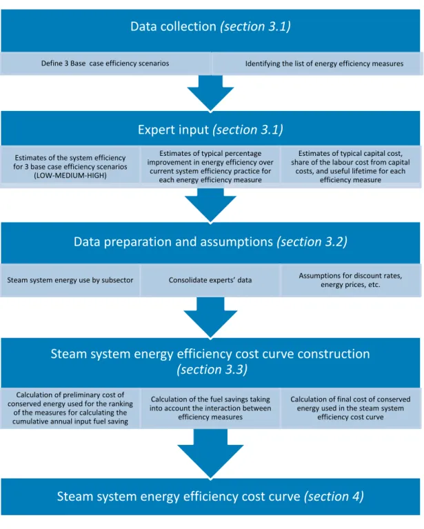 Figure V.  Schematic diagram of the methodology used for this study
