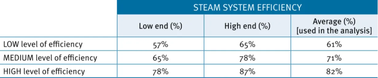 Table 5.  Consolidated steam system efficiency for LOW-MED-HIGH efficiency base case STEAM SYSTEM EFFICIENCY