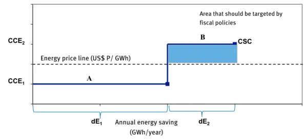 Figure VII shows a schematic of an energy efficiency cost curve that helps the visualization of this  discussion
