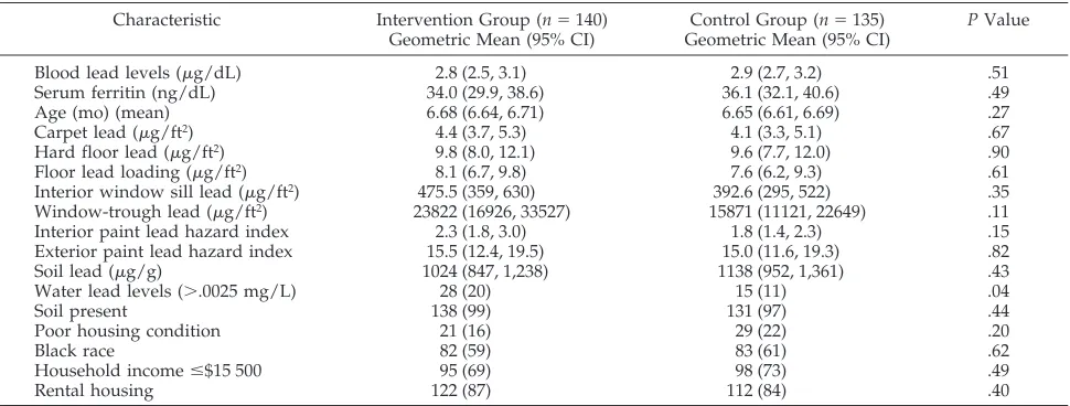 TABLE 1.Baseline Comparisons of 275 Children Enrolled in the Dust Control Intervention Study by Group Assignment