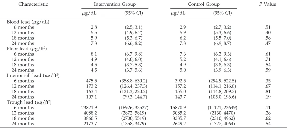 TABLE 3.Percentage of Children With an Elevated BloodLead Level by Group Assignment