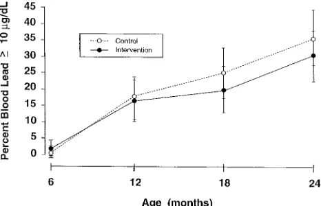 TABLE 4.Effect of Intensity of Intervention on Children’sBlood Lead Levels at 24 Months of Age for Children in theIntervention Group