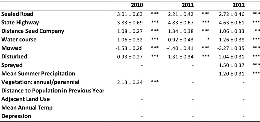 Table 2.2 Results of GLMs of the probability of Brassica population presence on the Canterbury Plains for each year from 2010 - 2012, showing mean regression estimates ± standard errors of significant variables
