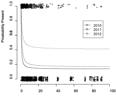 Figure 2.2 The relationships between the probability of Brassica population occurrence and the distance to the nearest company handling bulk quantities of agricultural seed