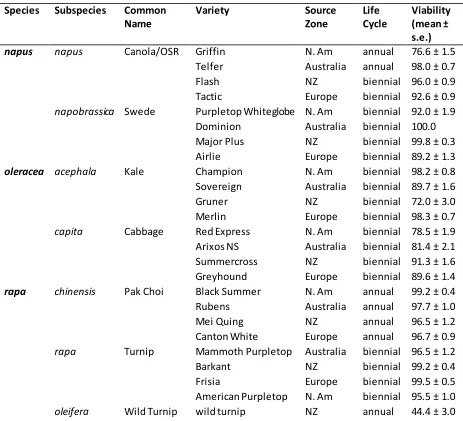 Table 3.1 Brassica taxa used in the 2011 seed sowing experiment. OSR is oilseed rape. Source 