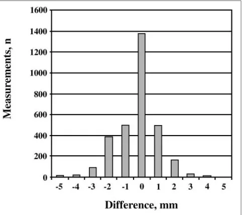 Table 2 Skin-fold thickness, according to age, gender andheadache. Values are mean (SD)