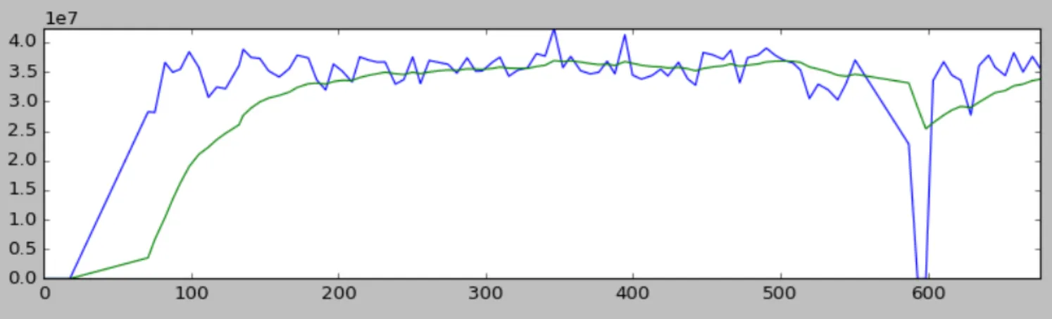 Figure 10: Reported EWMA volume average in bytes (blue) and predicted volume (green) over time by the switch with an introduced anomaly (link failure) at t=600s
