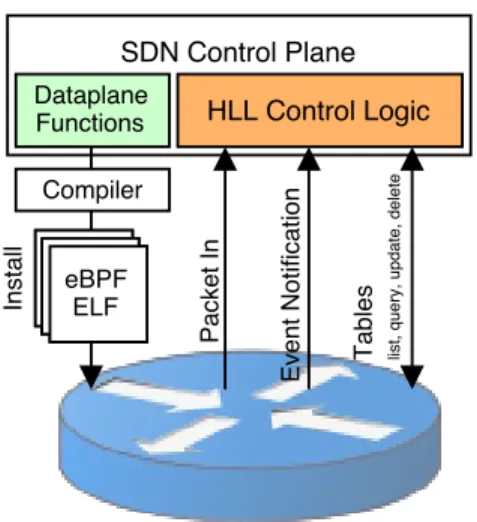 Figure 1: BPFabric controller-to-switch architecture