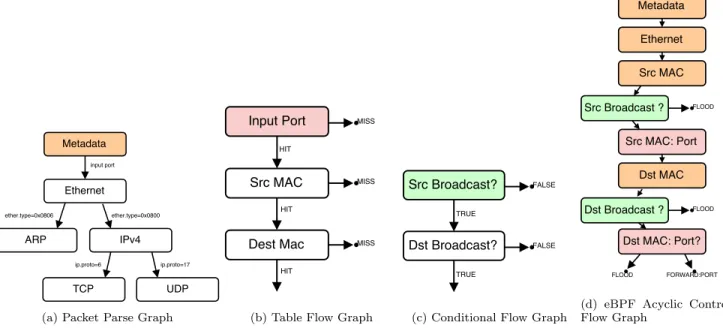 Figure 2: L2/L3 eBPF Acyclic Control Flow Graph decomposed into the underlying packet parse graph, table flow graph and conditional flow graph.
